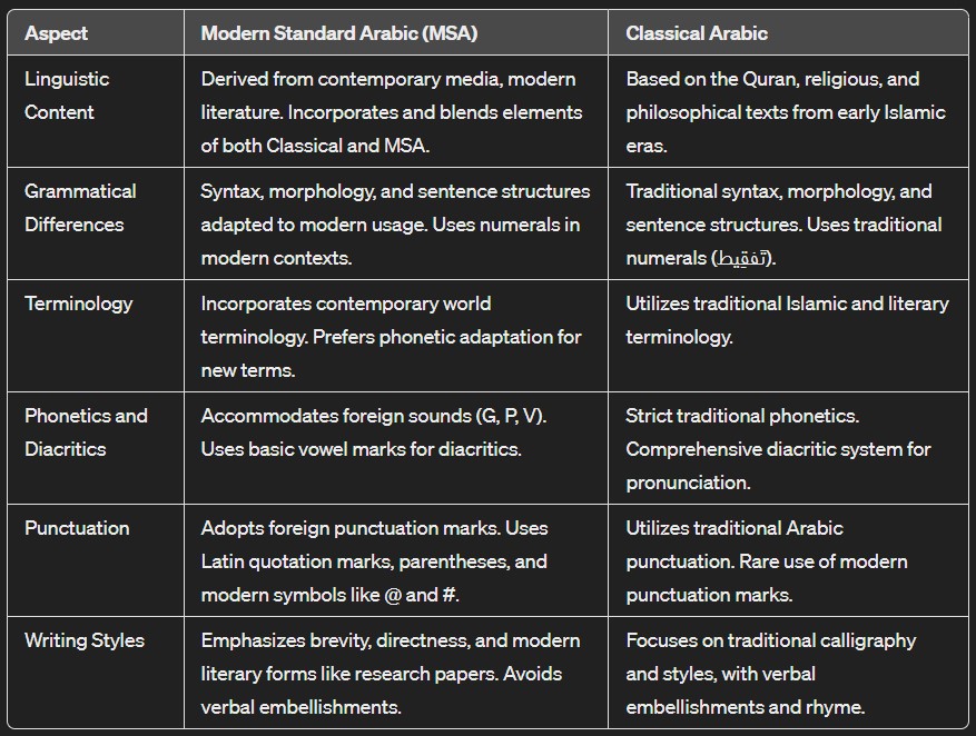 A table showing the differences between modern standard Arabic (MSA) and classical Arabic